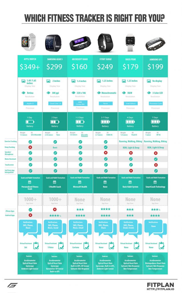 Fitness Trackers Infographic Which One Is Right For You?