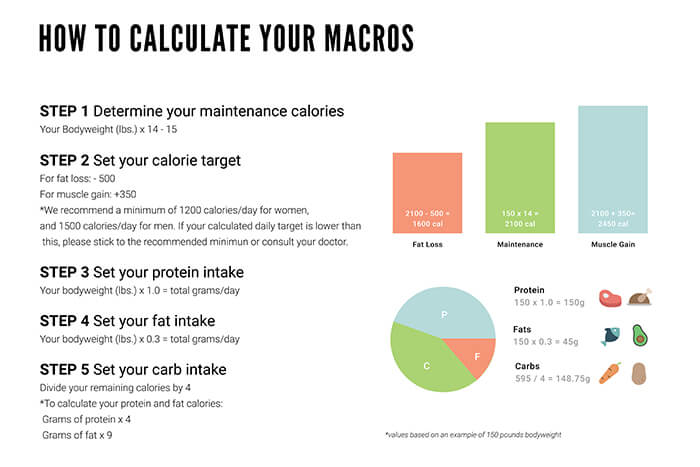 How To Calculate Macro Ratio Macros For Crossfit Everything You Need 